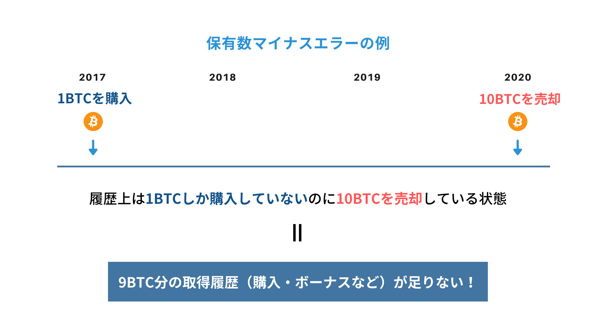 Q,損益結果 : 「計算に必要な履歴が足りません」 この修正方法がわかり 